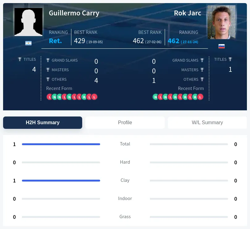 Carry Jarc H2h Summary Stats