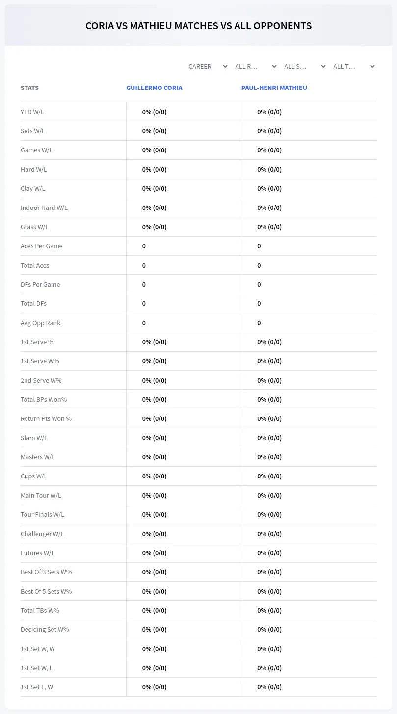 Guillermo Coria Paul-Henri Mathieu Prediction Stats