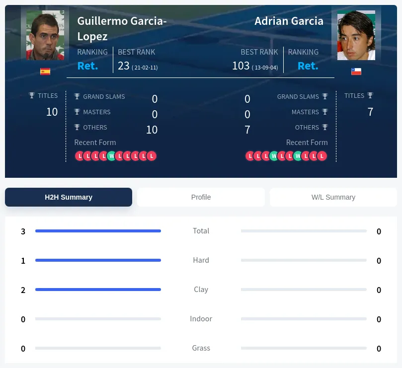 Garcia Garcia-Lopez H2h Summary Stats