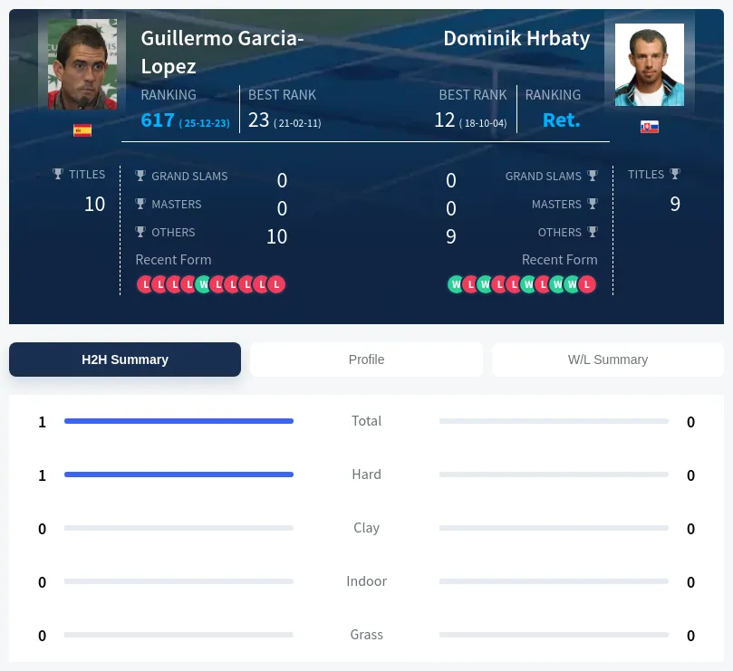 Garcia-Lopez Hrbaty H2h Summary Stats