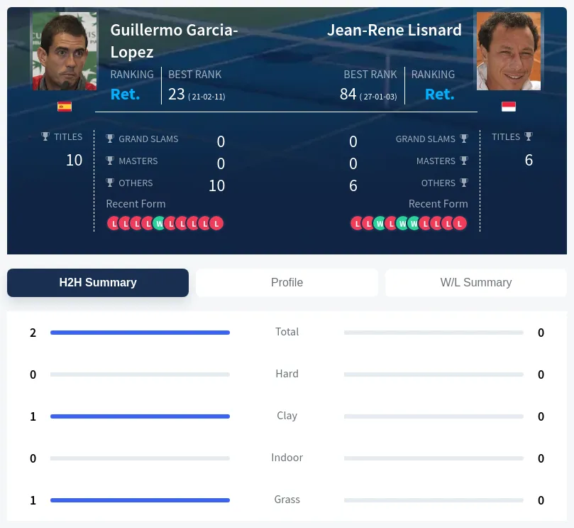 Garcia-Lopez Lisnard H2h Summary Stats
