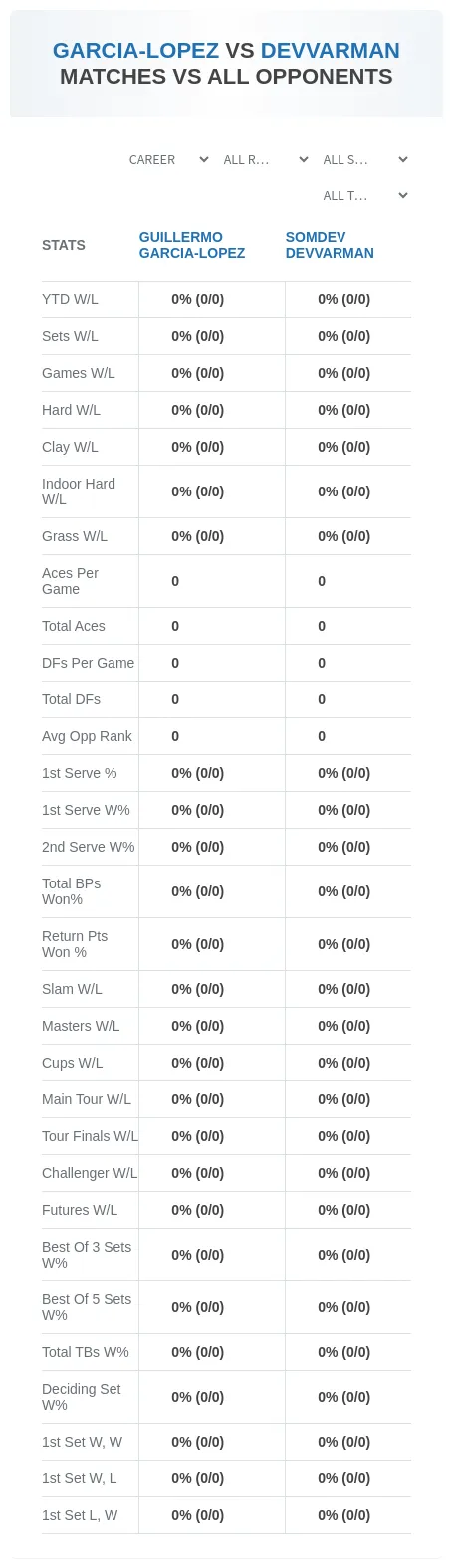 Guillermo Garcia-Lopez Somdev Devvarman Prediction Stats