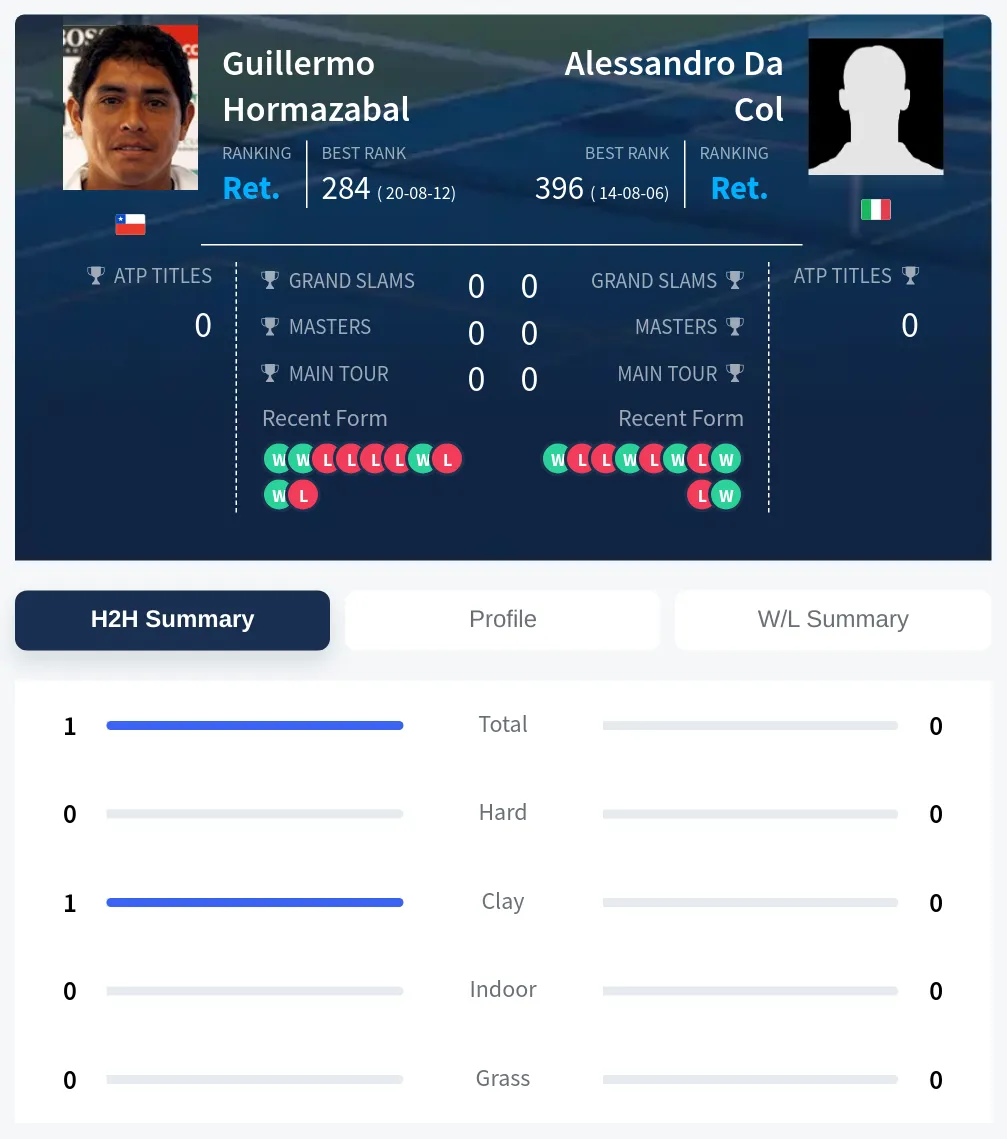 Hormazabal Col H2h Summary Stats