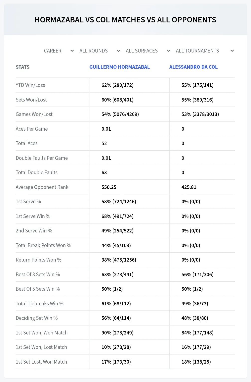Guillermo Hormazabal Alessandro Da Col Prediction Stats