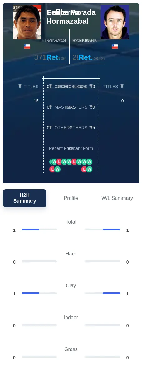 Parada Hormazabal H2h Summary Stats