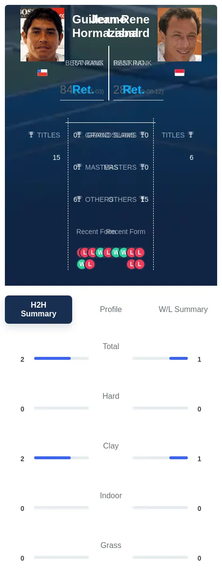 Hormazabal Lisnard H2h Summary Stats