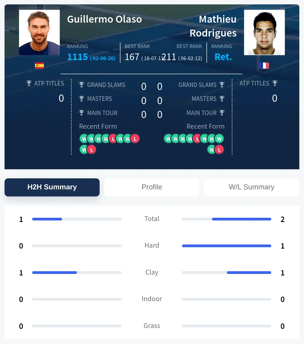 Olaso Rodrigues H2h Summary Stats