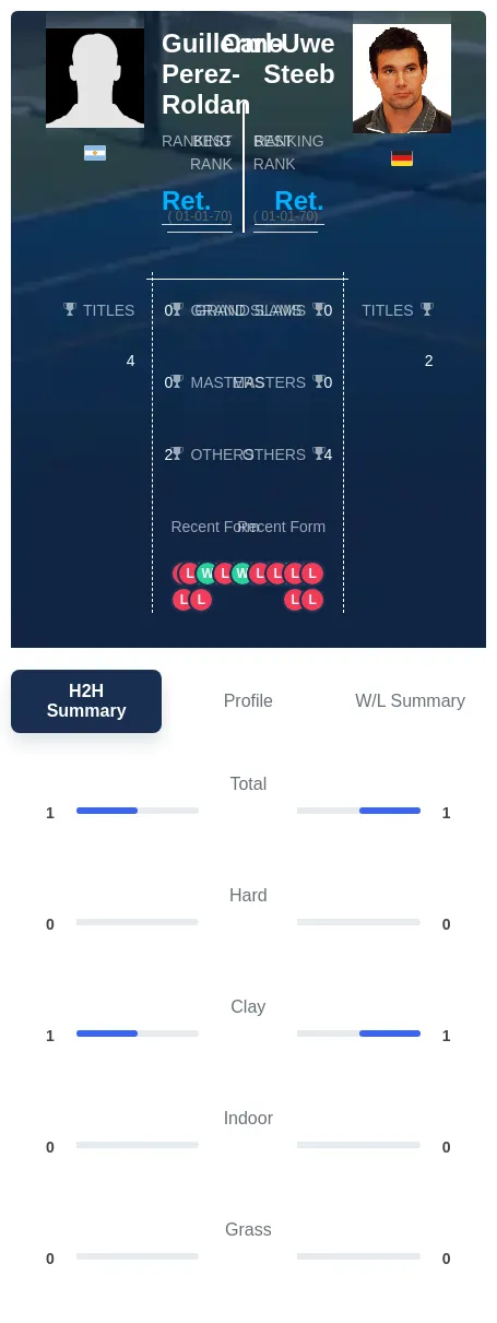 Perez-Roldan Steeb H2h Summary Stats