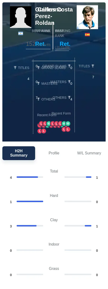 Perez-Roldan Costa H2h Summary Stats