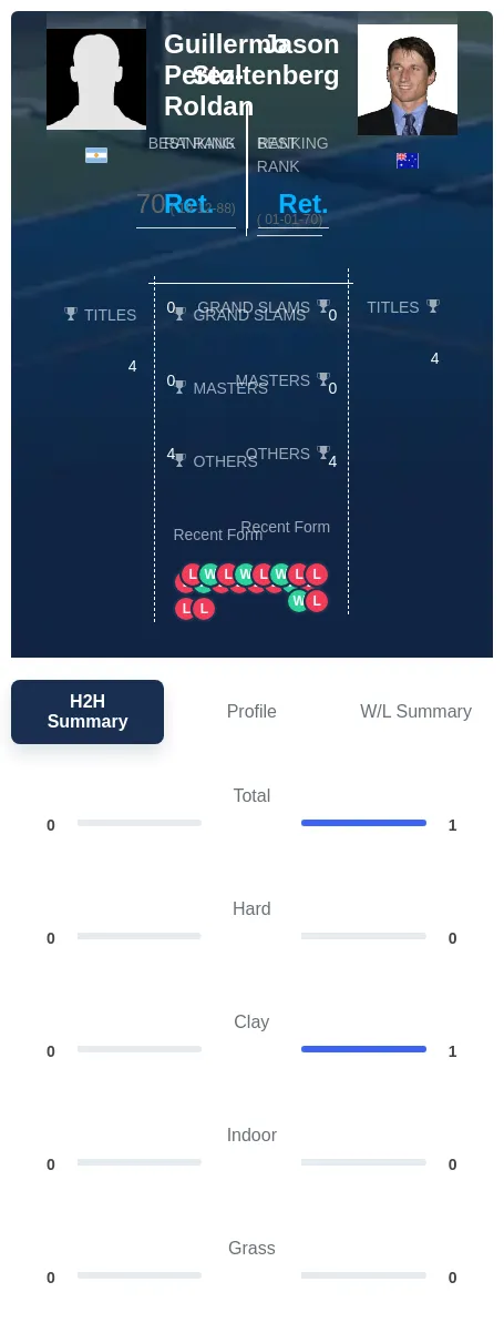 Stoltenberg Perez-Roldan H2h Summary Stats