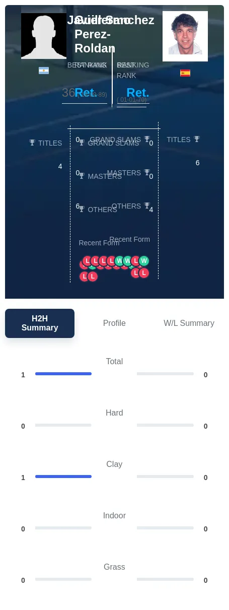 Perez-Roldan Sanchez H2h Summary Stats