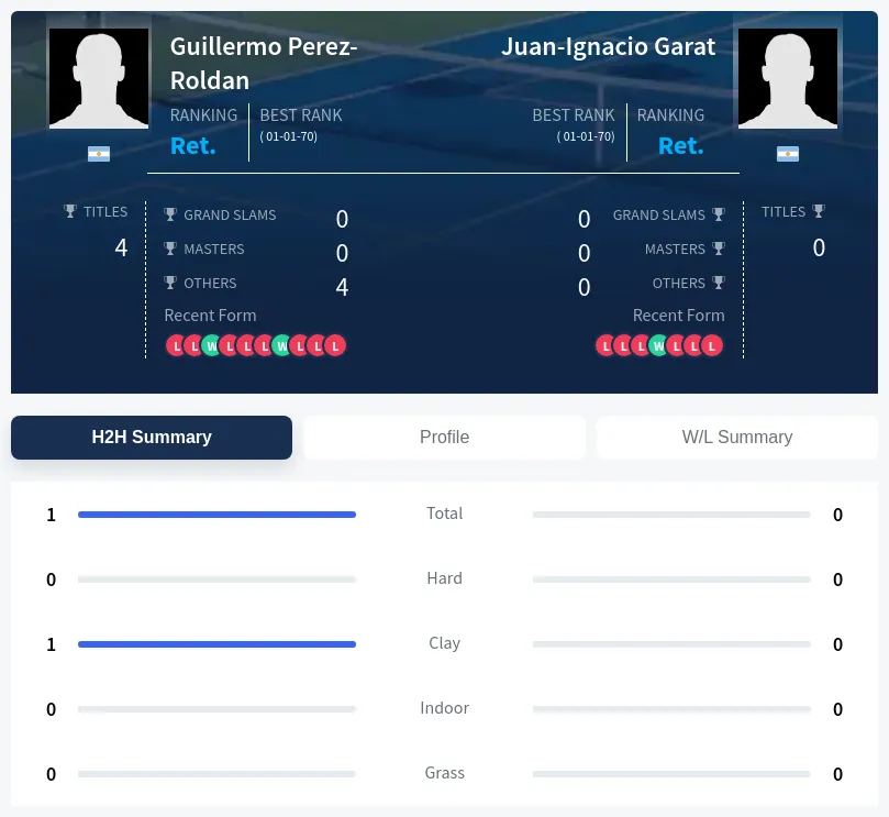 Perez-Roldan Garat H2h Summary Stats