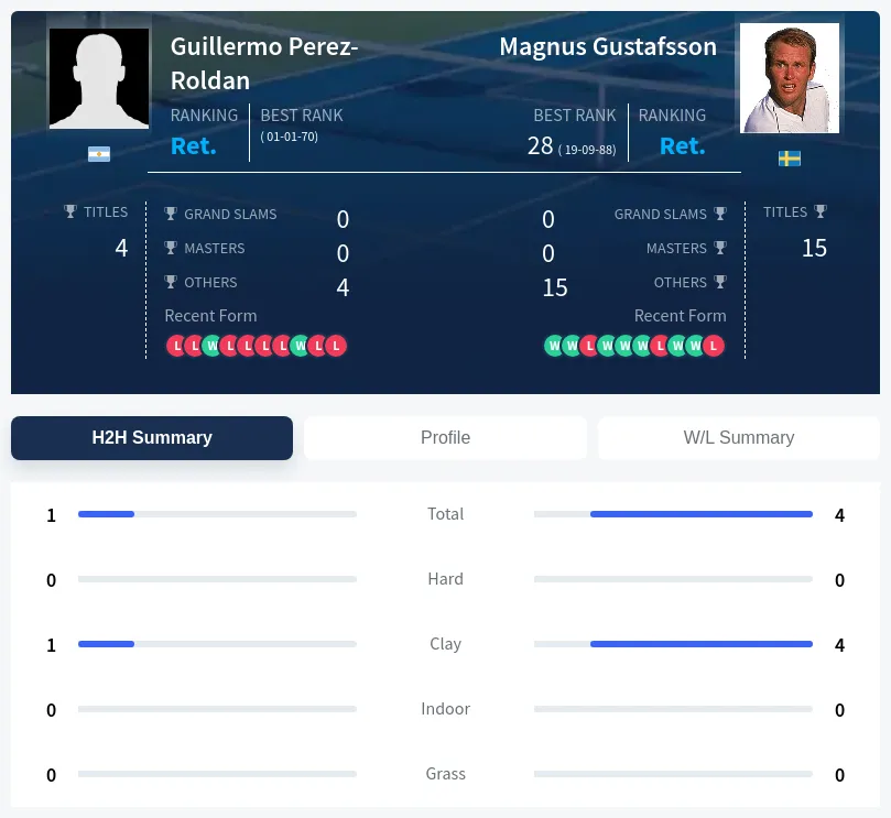 Perez-Roldan Gustafsson H2h Summary Stats