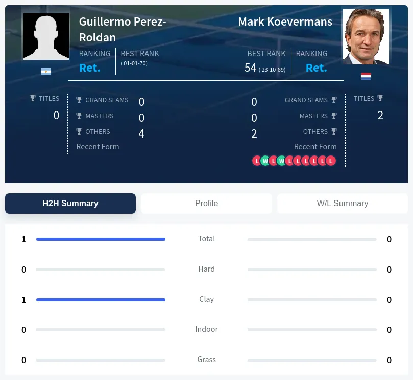 Perez-Roldan Koevermans H2h Summary Stats