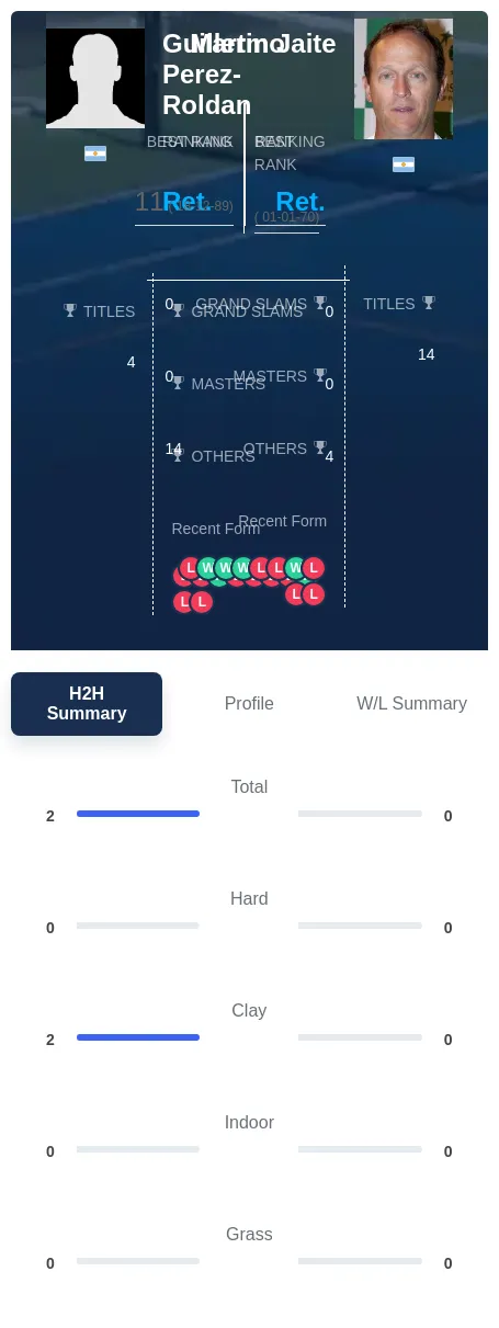 Perez-Roldan Jaite H2h Summary Stats
