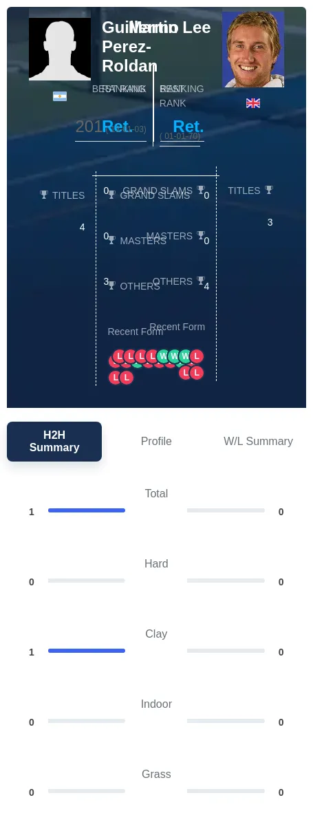 Perez-Roldan Lee H2h Summary Stats