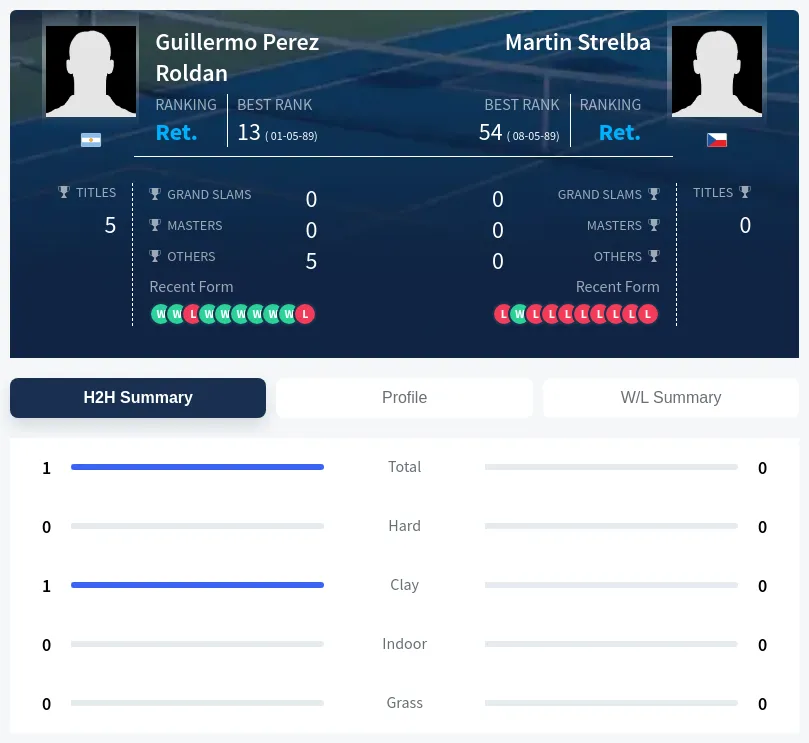 Perez-Roldan Strelba H2h Summary Stats