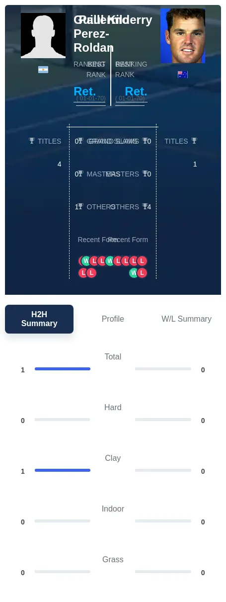 Perez-Roldan Kilderry H2h Summary Stats