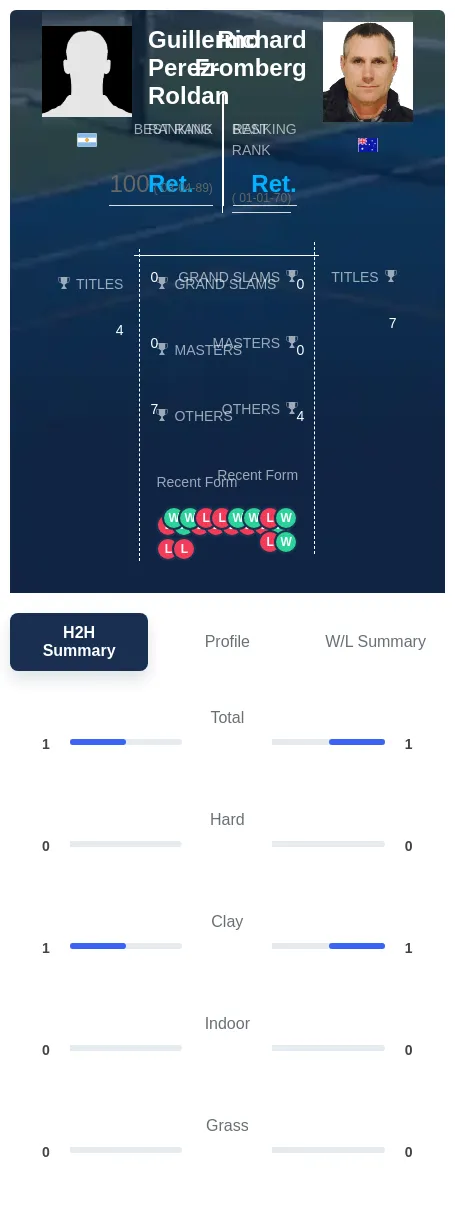 Perez-Roldan Fromberg H2h Summary Stats