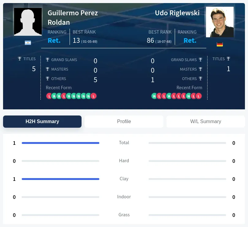 Perez-Roldan Riglewski H2h Summary Stats