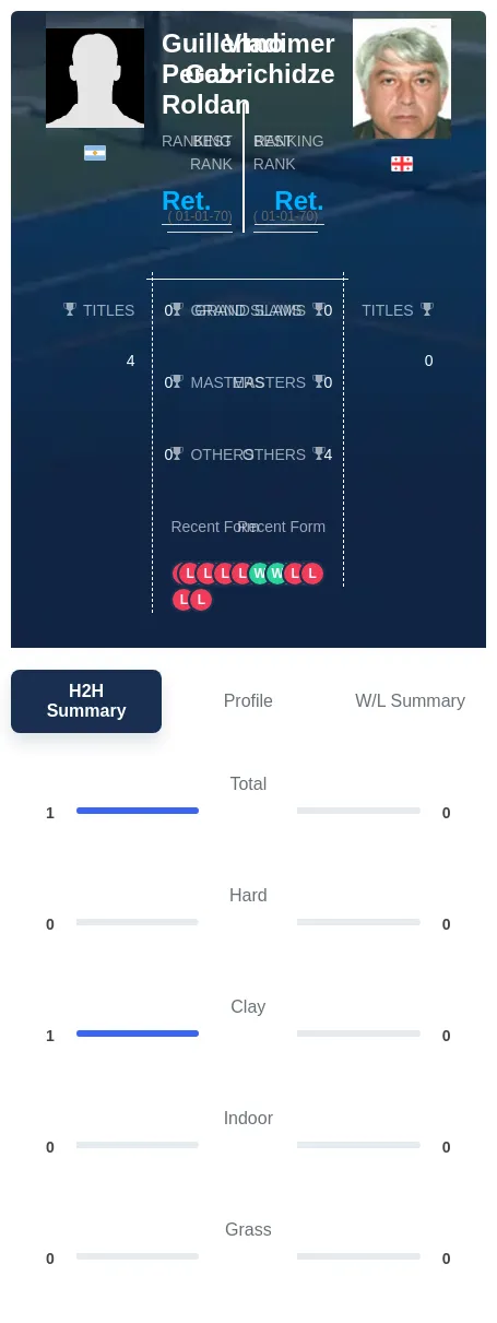 Perez-Roldan Gabrichidze H2h Summary Stats