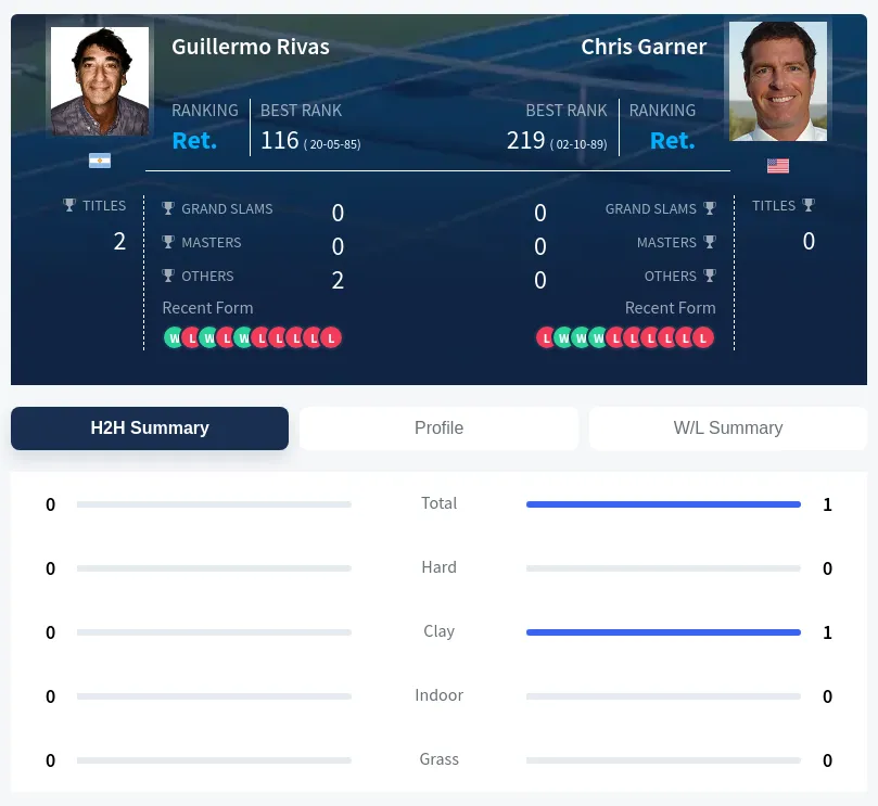 Garner Rivas H2h Summary Stats