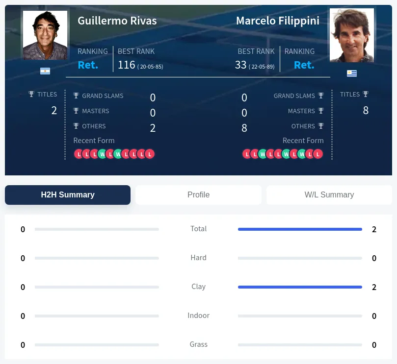 Rivas Filippini H2h Summary Stats