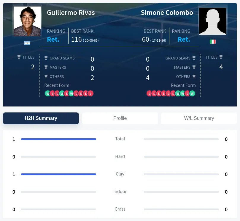 Rivas Colombo H2h Summary Stats