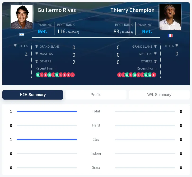 Rivas Champion H2h Summary Stats