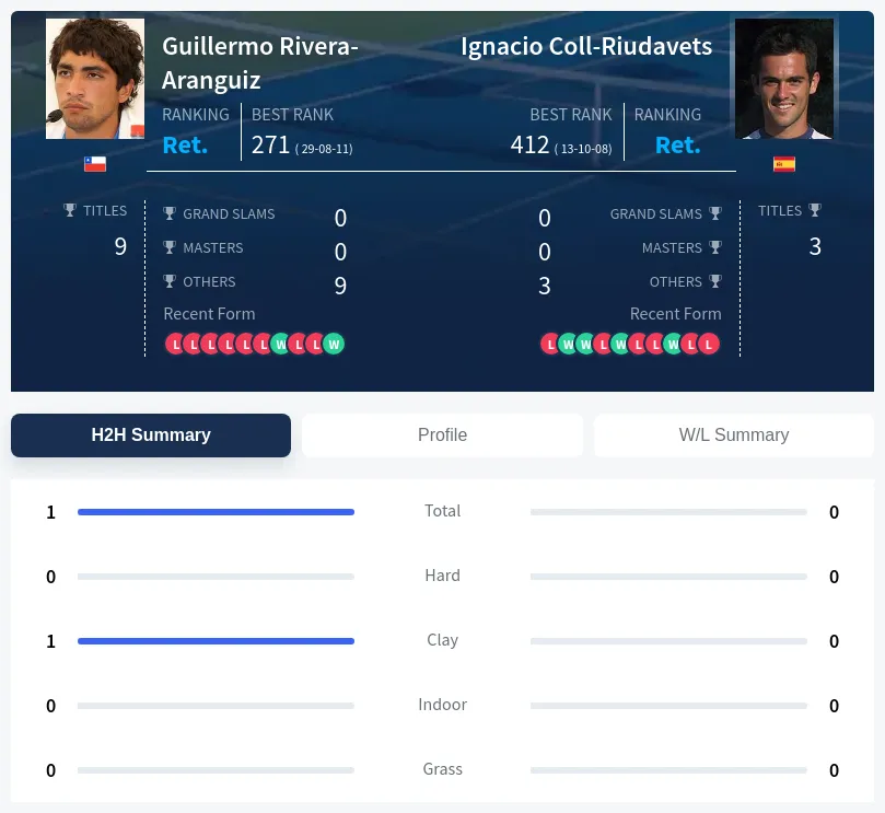 Rivera-Aranguiz Coll-Riudavets H2h Summary Stats