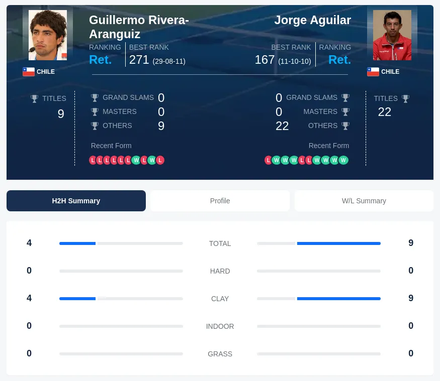 Rivera-Aranguiz Aguilar H2h Summary Stats