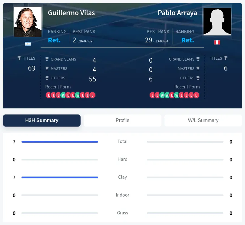 Vilas Arraya H2h Summary Stats