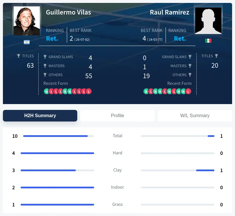 Vilas Ramirez H2h Summary Stats