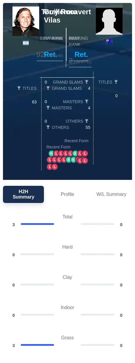 Vilas Rocavert H2h Summary Stats