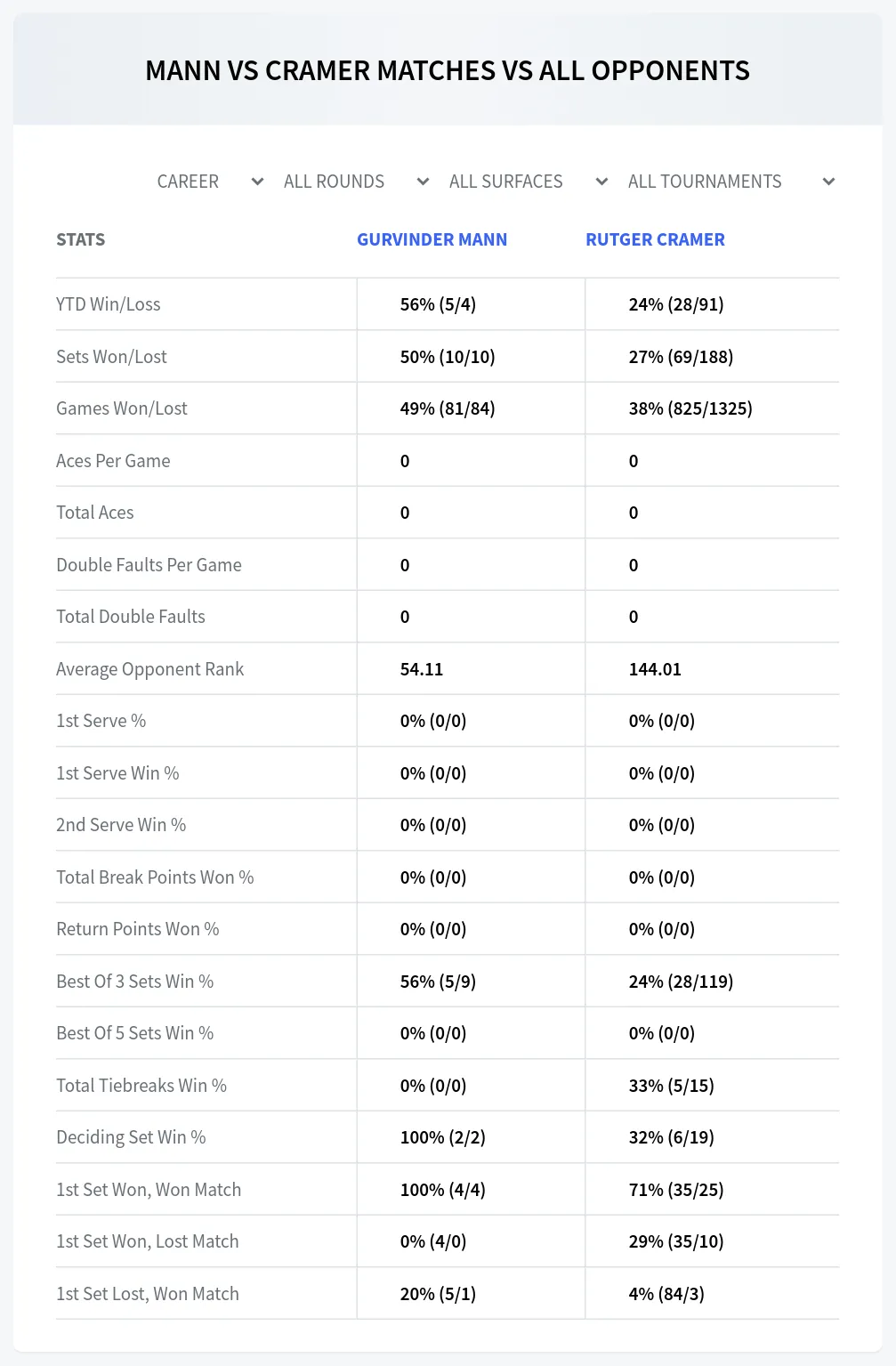 Gurvinder Mann Rutger Cramer Prediction Stats