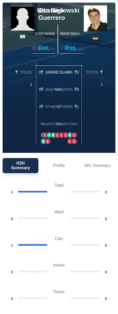 Guerrero Riglewski H2h Summary Stats