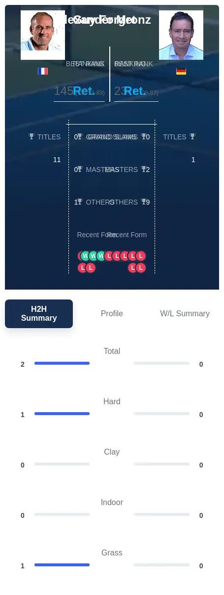 Forget Mronz H2h Summary Stats