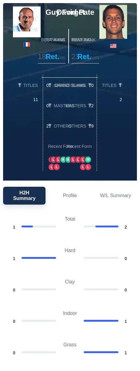 Forget Pate H2h Summary Stats