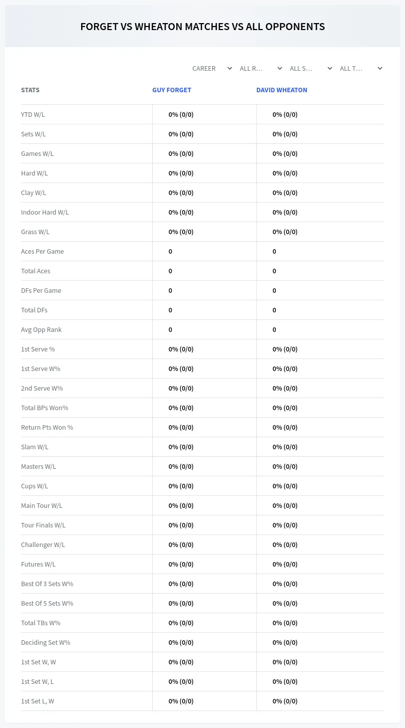 Guy Forget David Wheaton Prediction Stats