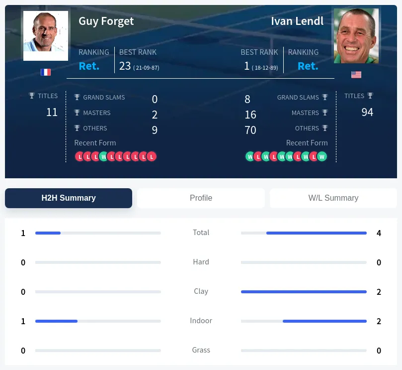 Forget Lendl H2h Summary Stats