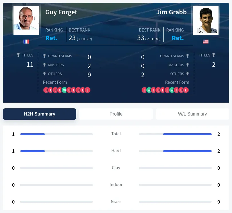 Forget Grabb H2h Summary Stats