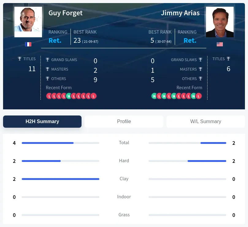 Forget Arias H2h Summary Stats