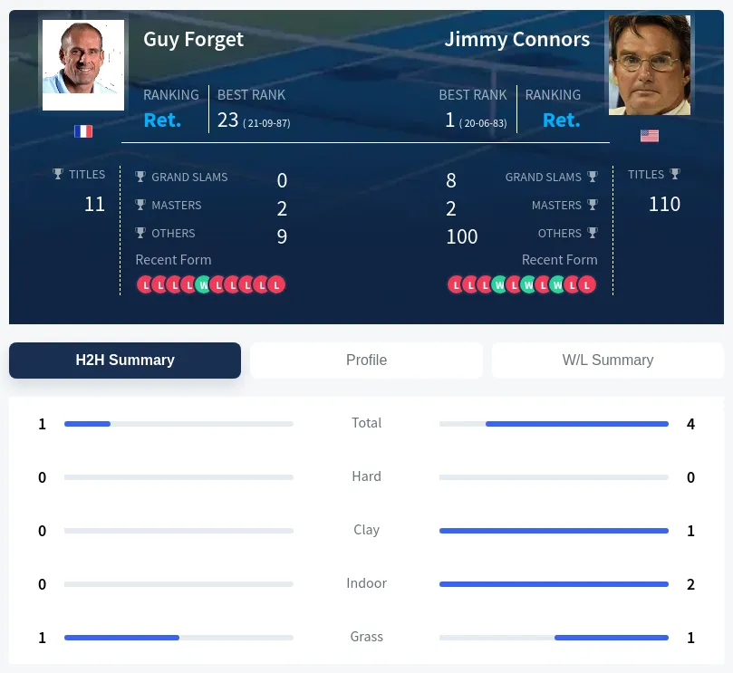 Connors Forget H2h Summary Stats