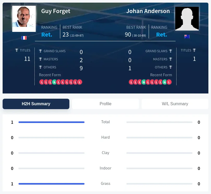 Anderson Forget H2h Summary Stats