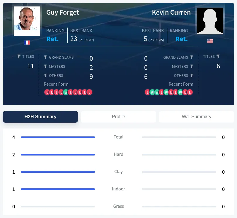 Forget Curren H2h Summary Stats