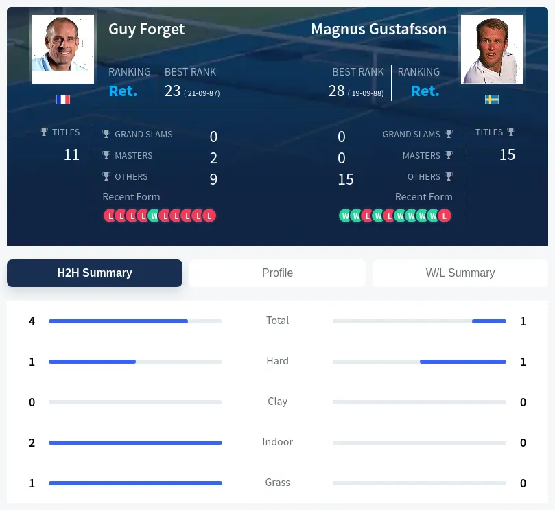 Gustafsson Forget H2h Summary Stats
