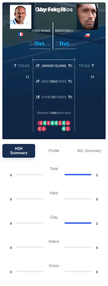 Forget Rios H2h Summary Stats