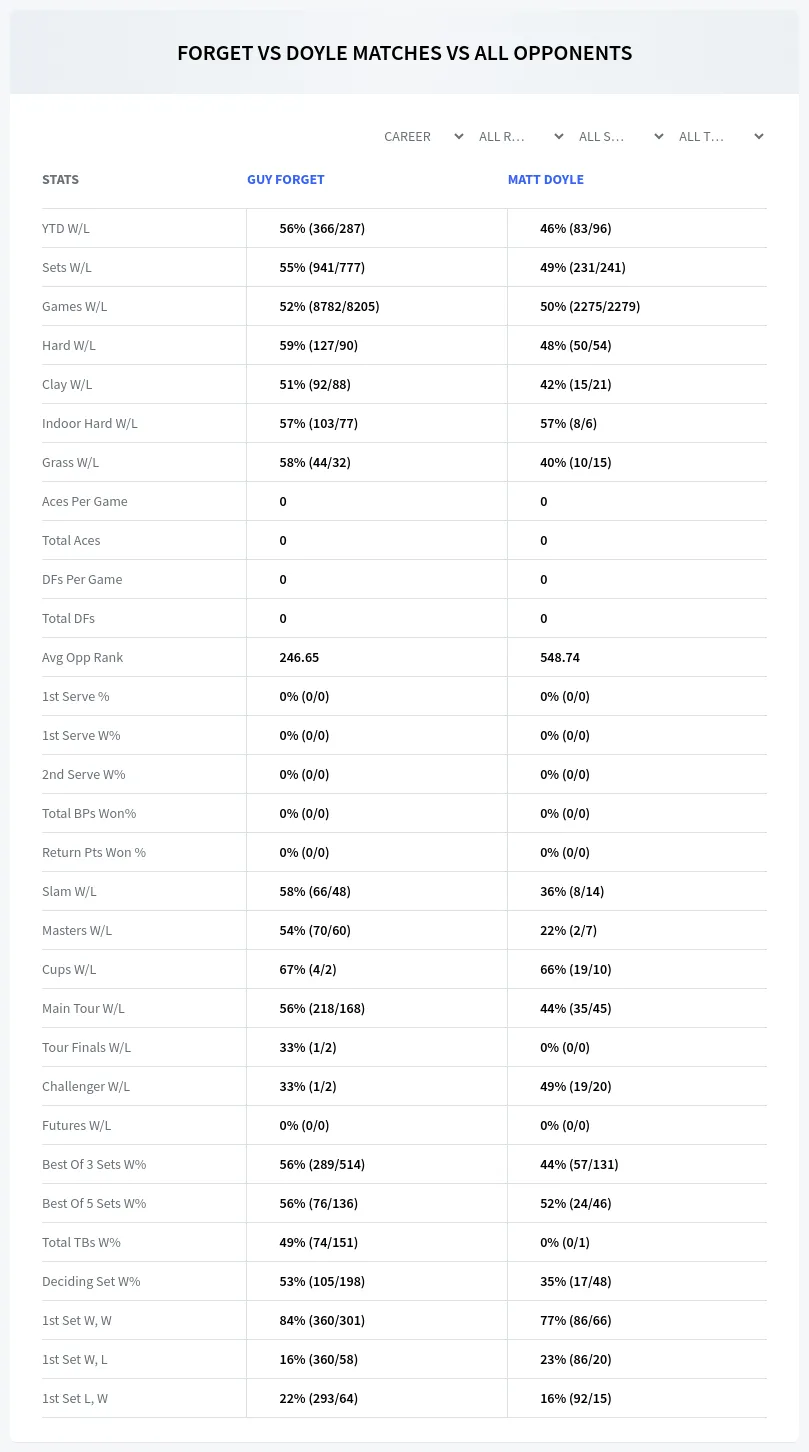 Matt Doyle Guy Forget Prediction Stats