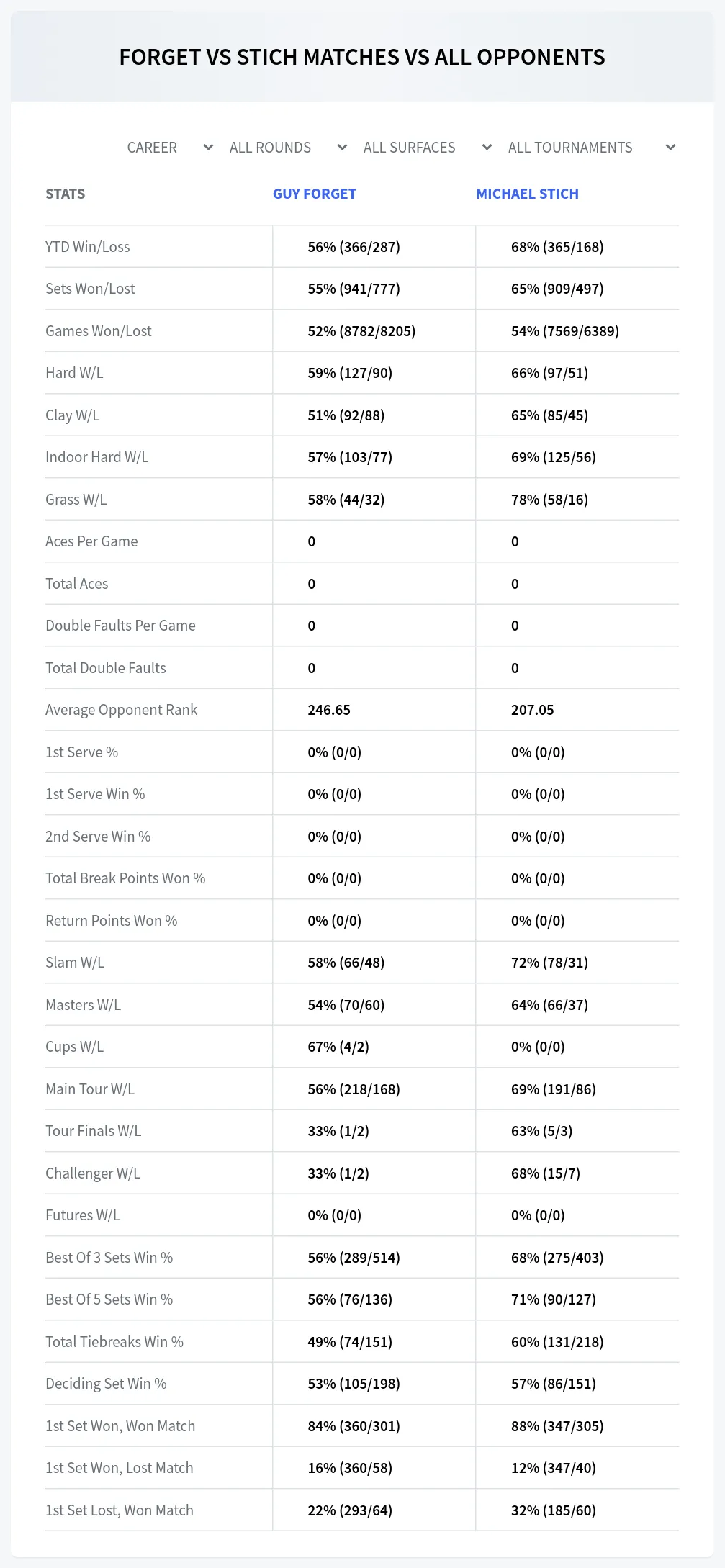 Guy Forget Michael Stich Prediction Stats