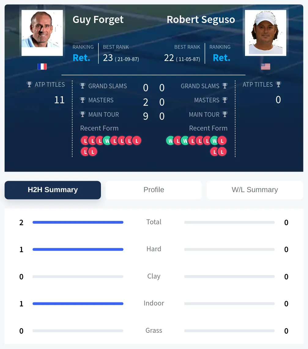 Forget Seguso H2h Summary Stats
